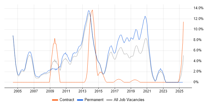 Job vacancy trend for Senior Developer in Bolton