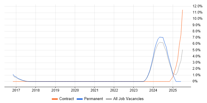 Job vacancy trend for Senior DevOps in Bolton