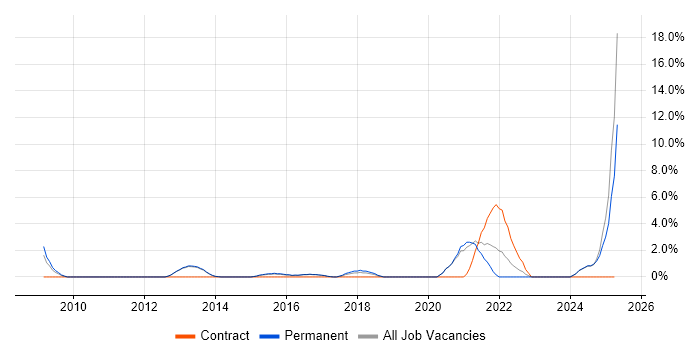 Job vacancy trend for Server Management in Bolton