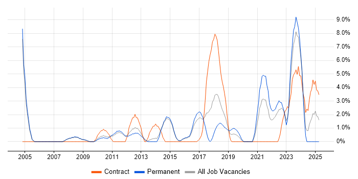 Job vacancy trend for Service Analyst in Bolton