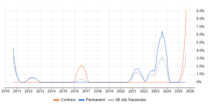 Job vacancy trend for Service Design in Bolton