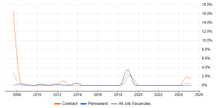 Job vacancy trend for Service Desk Support in Bolton