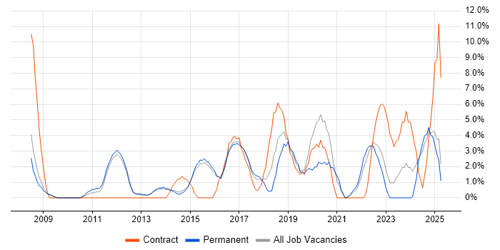 Job vacancy trend for Service Management in Bolton Job vacancy trend for Service Management in Bolton