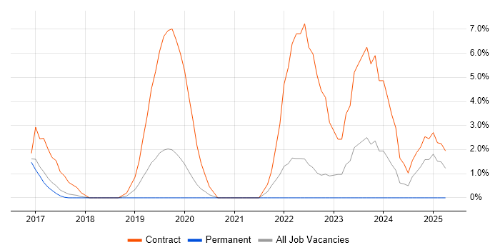 Job vacancy trend for ServiceNow in Bolton