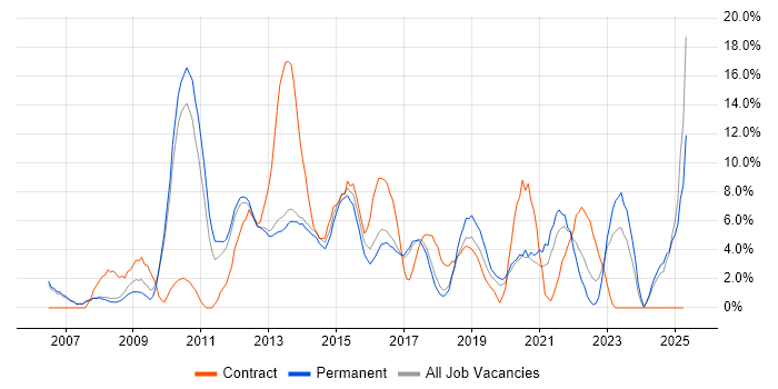 Job vacancy trend for SharePoint in Bolton