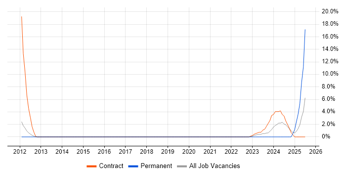 Job vacancy trend for Simulink in Bolton