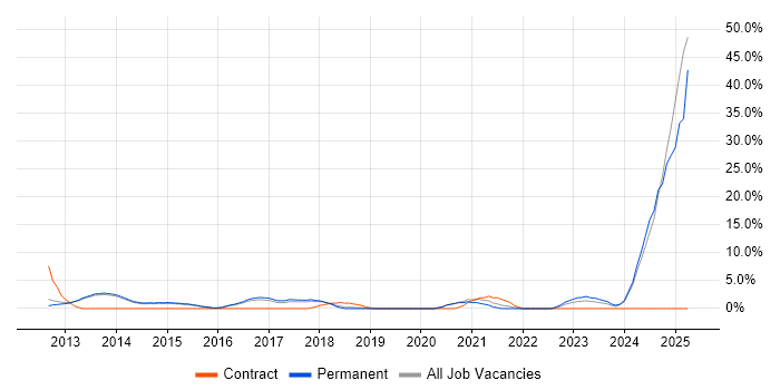 Job vacancy trend for Social Media in Bolton