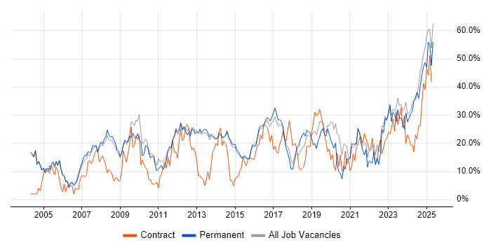 Job vacancy trend for Social Skills in Bolton Job vacancy trend for Social Skills in Bolton