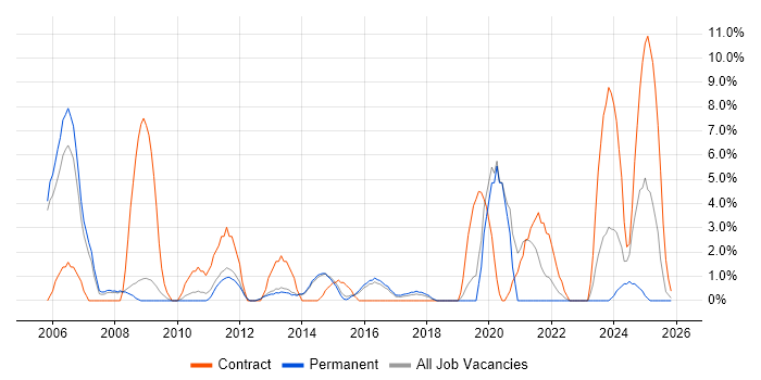 Spreadsheet job vacancy trend in Bolton