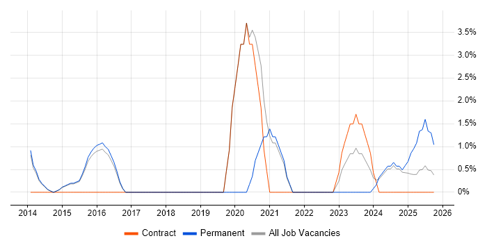 Sprint Planning job vacancy trend in Bolton