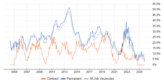 SQL job vacancy trend in Bolton