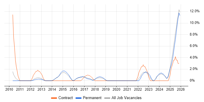 Stakeholder Engagement job vacancy trend in Bolton