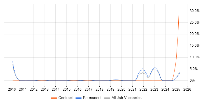 Job vacancy trend for Strategic Thinking in Bolton