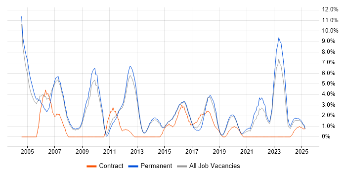 Job vacancy trend for Support Analyst in Bolton