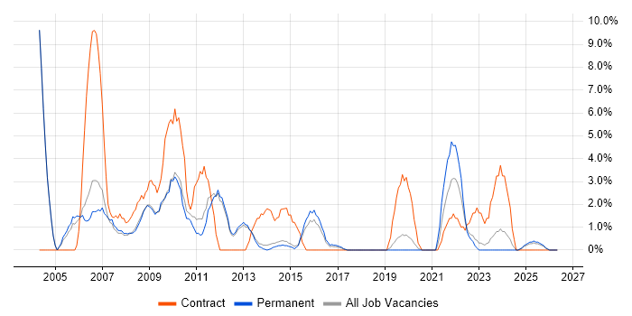 Support Technician job vacancy trend in Bolton