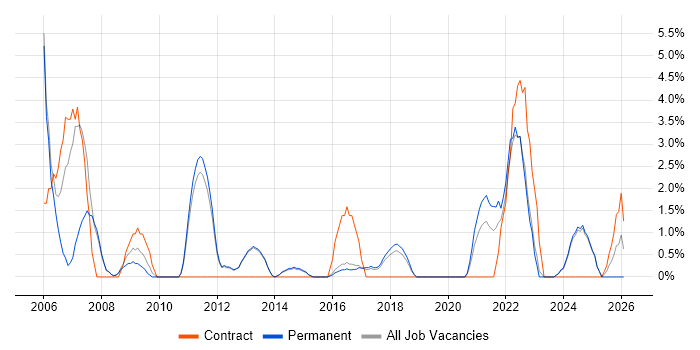 Systems Engineer job vacancy trend in Bolton
