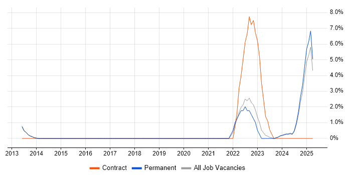 Job vacancy trend for Systems Engineering in Bolton Job vacancy trend for Systems Engineering in Bolton