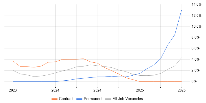 Job vacancy trend for SystemVerilog in Bolton Job vacancy trend for SystemVerilog in Bolton