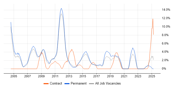 Job vacancy trend for TCP/IP in Bolton Job vacancy trend for TCP/IP in Bolton
