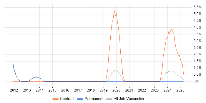 Job vacancy trend for Technical Administrator in Bolton