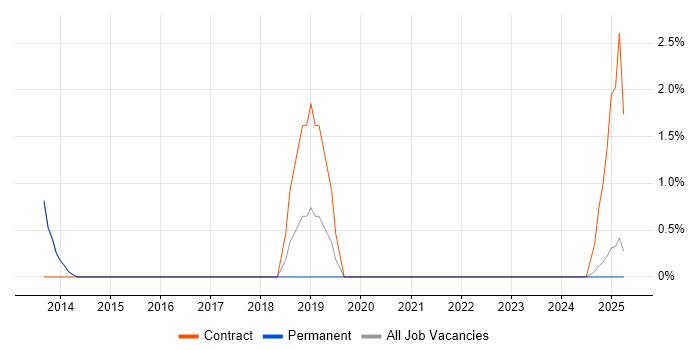 Job vacancy trend for Technical Project Manager in Bolton