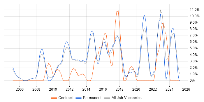 Job vacancy trend for Test Automation in Bolton Job vacancy trend for Test Automation in Bolton