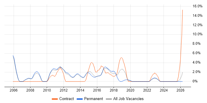 Test Scripting job vacancy trend in Bolton