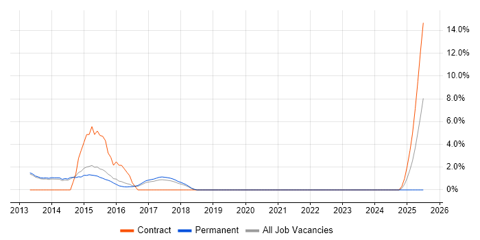 Job vacancy trend for Twitter in Bolton