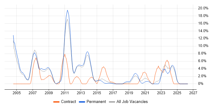 Unix job vacancy trend in Bolton
