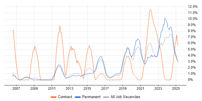 Job vacancy trend for User Experience in Bolton