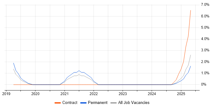 Job vacancy trend for UX Research in Bolton