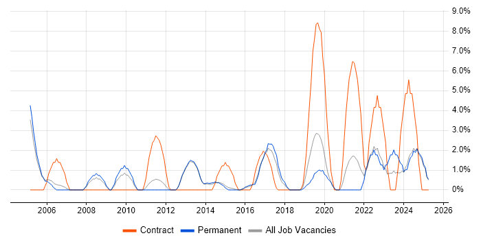 Job vacancy trend for Validation in Bolton Job vacancy trend for Validation in Bolton