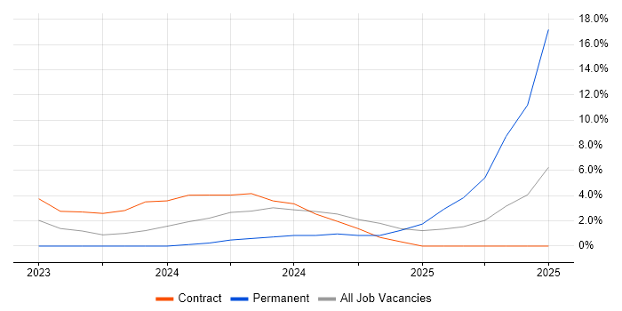 Job vacancy trend for VHDL in Bolton Job vacancy trend for VHDL in Bolton