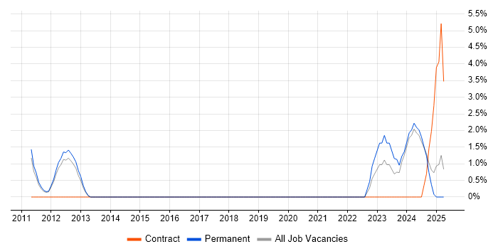 Job vacancy trend for Virtual Team in Bolton
