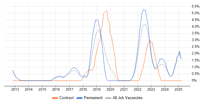 Job vacancy trend for Visualisation in Bolton Job vacancy trend for Visualisation in Bolton