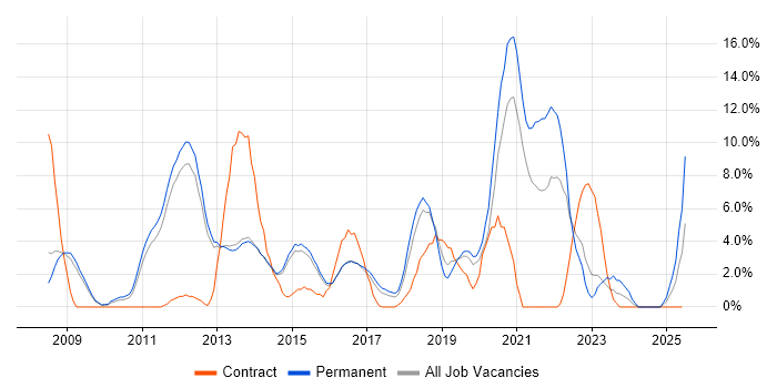 Job vacancy trend for VMware Infrastructure in Bolton