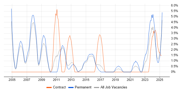 Job vacancy trend for VoIP in Bolton