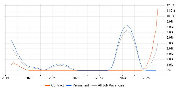 Job vacancy trend for Vue in Bolton