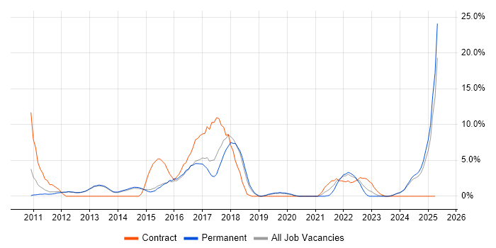 Job vacancy trend for Waterfall in Bolton Job vacancy trend for Waterfall in Bolton