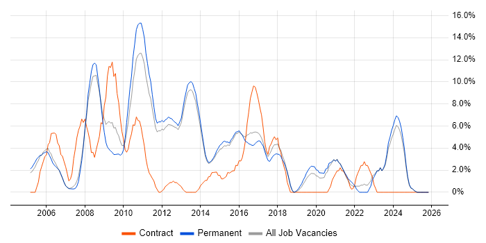 Web Services job vacancy trend in Bolton