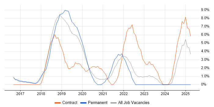 Job vacancy trend for Windows 10 in Bolton