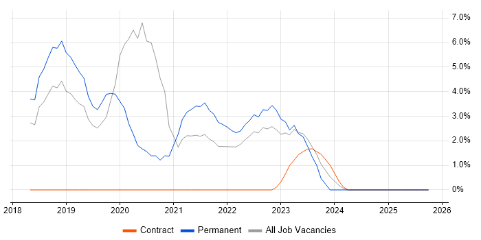 Windows Server 2016 job vacancy trend in Bolton