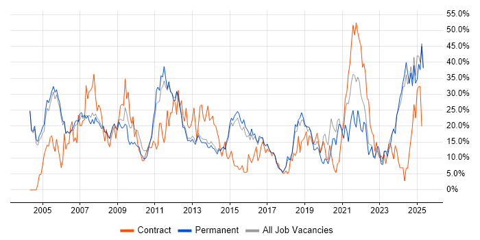 Job vacancy trend for Windows in Bolton Job vacancy trend for Windows in Bolton
