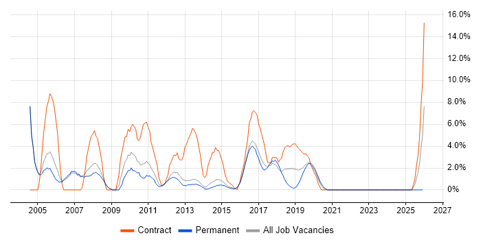Workflow job vacancy trend in Bolton