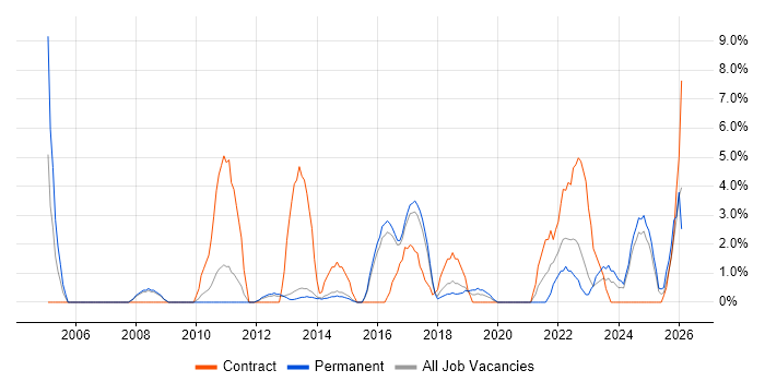 Workshop Facilitation job vacancy trend in Bolton