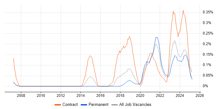 Job vacancy trend for Boomi in Manchester