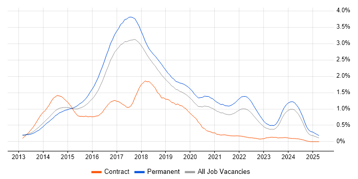 Job vacancy trend for Bootstrap in Manchester Job vacancy trend for Bootstrap in Manchester