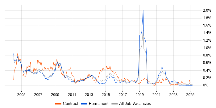 Job vacancy trend for BPR in Manchester