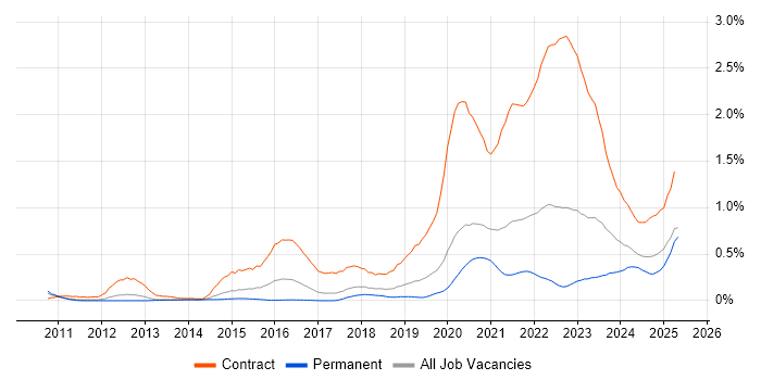 Job vacancy trend for BPSS Clearance in Manchester Job vacancy trend for BPSS Clearance in Manchester