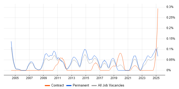 Job vacancy trend for Brand Awareness in Manchester Job vacancy trend for Brand Awareness in Manchester